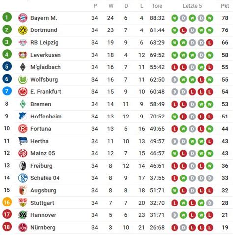 Top 19 2 Bundesliga Stand En Iyi 2022