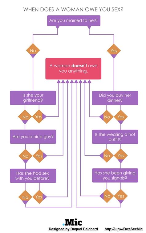The Perfect Flow Chart To Help You Determine If Someone Owes You Some Sexual Relations Upworthy
