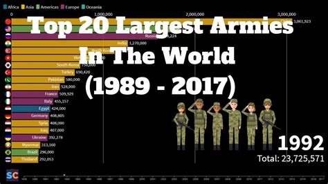 Top 20 Largest Armies In The World 1989 2017 Youtube