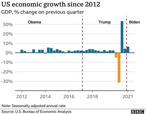 President Bidens Claims On The Us Economy Fact Checked Bbc News