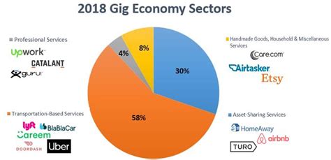 With a 24% share, india leads the global gig economy market. California's New Labor Law Takes Aim at the Gig Economy ...