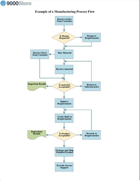 Diagram Manual Process Flow Diagram Iso 9001