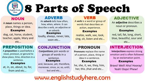 The part of speech indicates how the word functions in meaning as well as grammatically within the sentence. 8 Parts of Speech in English | Parts of Speech ...