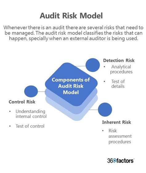 Components Of Audit Risk