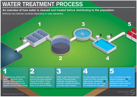 Water Treatment Process Visually