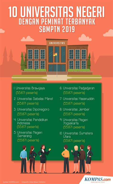 Infografis Daftar 15 Universitas Paling Diminati Snmptn 2021 Popnas