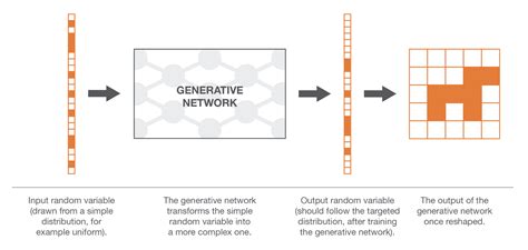 Understanding Generative Adversarial Networks Gans