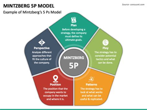 Mintzberg 5p Model Powerpoint Template Ppt Slides