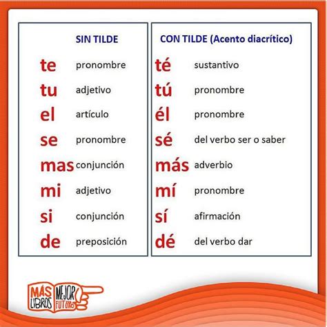 10 ejemplos de palabras graves sin tilde. Palabras Con Acento Y Sin Acento Que Signifiquen Diferente ...