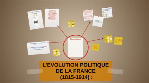 Levolution Politique De La France 1815 1914 By Rémi Picard
