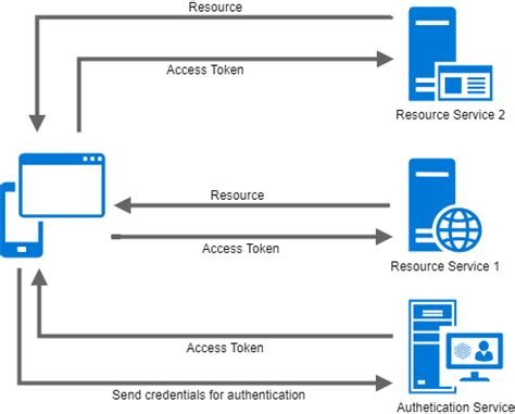 Token Based Authentication In Web Api Mukesh Kumar Asp Net Core Auth With Multiple Identity