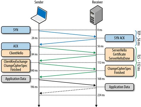 Chapter 4 Transport Layer Security Tls