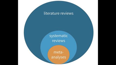What S The Difference Between A Literature Review Systematic Review And Meta Analysis Youtube