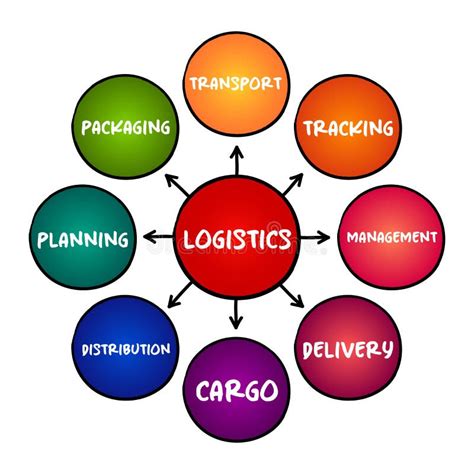 Logistics Detailed Organization And Implementation Of A Complex
