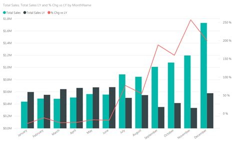 Is It Possible To Calculate Sales Last Year Using Microsoft Fabric Community