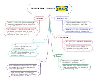 Ikea Pestle Analysis Mind Map Edrawmind My Xxx Hot Girl