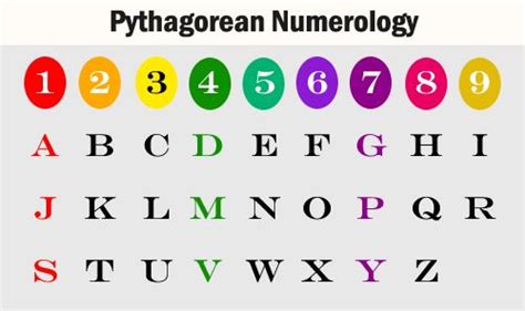 Numerology Alphabet Chart Pythagorean Numerology Chart Numerology