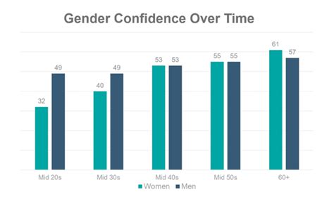 The Confidence Gap In Men And Women How To Overcome It