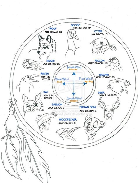 Native American Zodiac Chart