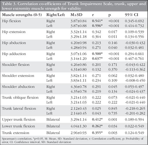 Table 3 From Assessment Of Trunk Control In Patients With Neuromuscular