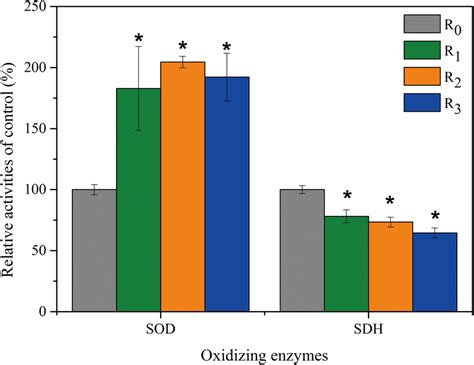 Relative Activities Of Oxidizing Enzymes In Activated Sludge During The