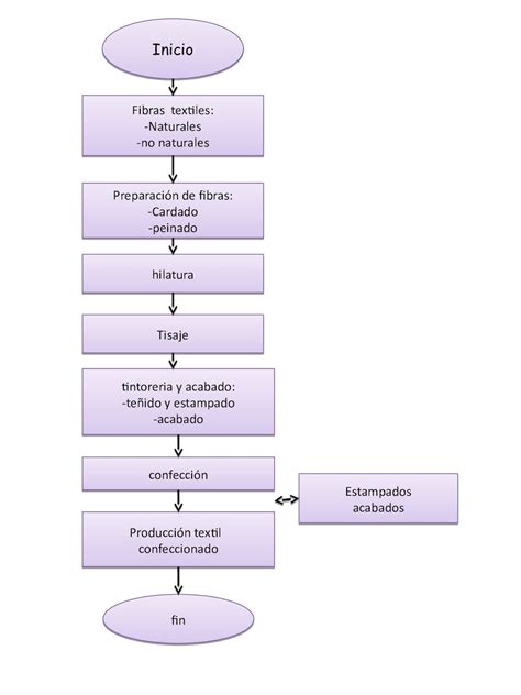 Diagrama De Flujo De Un Proceso De Servicios De Enfermeria Images