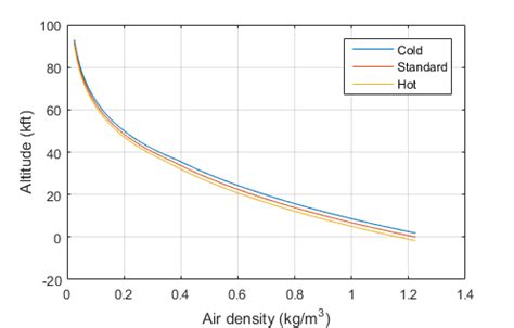 This can be calculated from temperature and altitude. Density altitude calculator - File Exchange - MATLAB Central