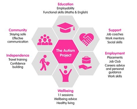 The Autism Project Caretrade