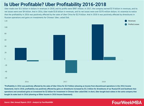 Is Uber Profitable Uber Profitability 2016 2018 Fourweekmba