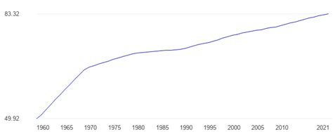 Norway Percent Urban Population Data Chart