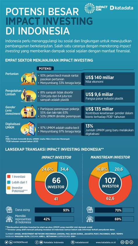 Potensi Besar Impact Investing Di Indonesia Infografik Katadata Co Id