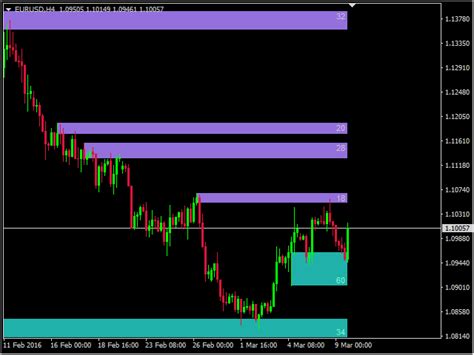 Buy The Supply And Demand Zones Mt5 Indicator By Piptick Technical