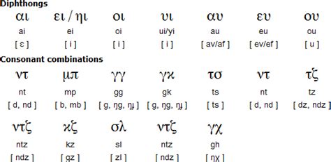 Greek Language Alphabets And Pronunciation Learn Greek Greek