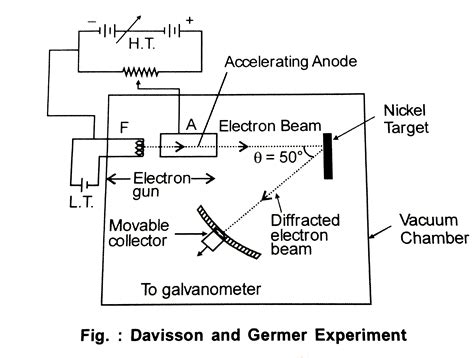 Draw A Neat Labelled Diagram For Davisson And Germer Experiment For