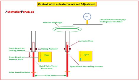 What Is Bench Set In Control Valve Automationforum