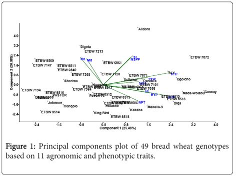 I want to flag cases that are multivariate outliers on these variables. advances-crop-science-technology-Principal-components