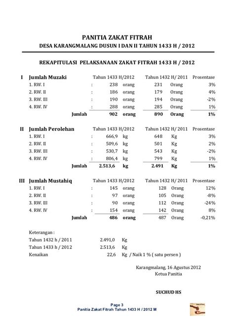 Contoh Laporan Zakat Download Contoh Lengkap Gratis ️