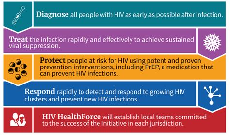 Ending The Hiv Epidemic Get Prep Broward