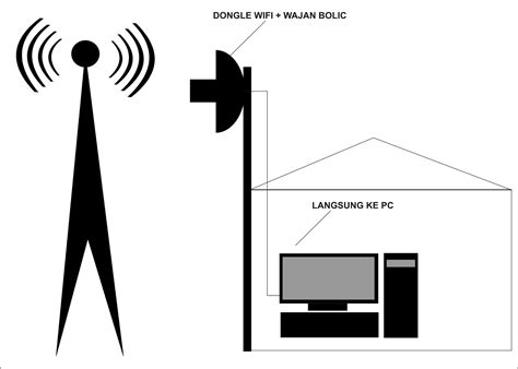 Bagi anda yang ingin share koneksi wifi dengan cara nembak sinyal dengan jarak tertentu sampai 1 km kita bisa menggunakan mikrotik seri sxt yang bisa digunakan sebagai point to point maupun. Cara Nembak Sinyal Wifi Jarak Jauh 100% AMPUH