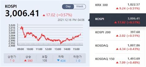 16일 마감시황 코스피 Fomc 불확실성 해소에 상승3000선 회복