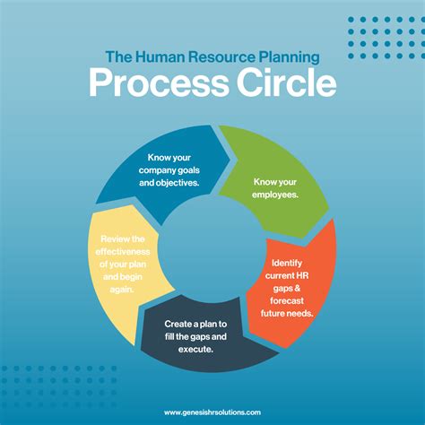 The Human Resource Planning Process Circle Genesishr Solutions