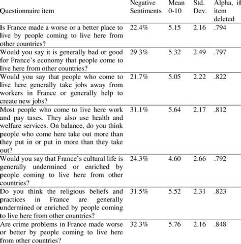 Anti Immigrant Sentiments In France Download Table