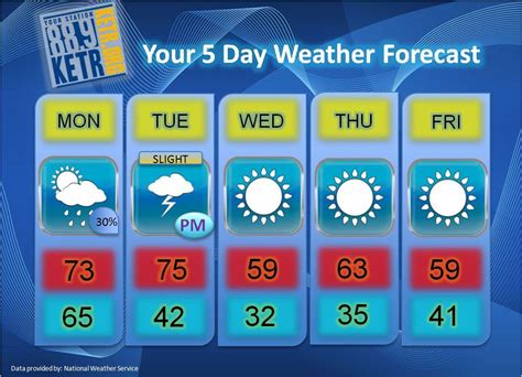 Get the forecast for today, tonight & tomorrow's weather for st. Cooler Weather Expected this Week | 88.9 KETR