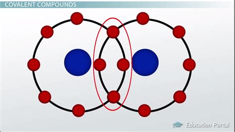 Covalent Bond And Compund Examples Formation And Properties Video