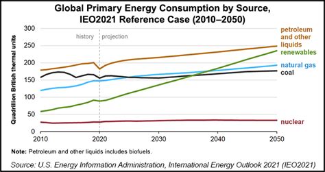 World Energy Demand Including Oil And Gas Rising To 2050 Eia Says