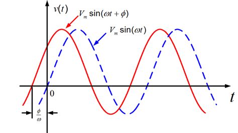 Sinusoidal Waveform Or Sine Wave In Electricity Electrical Academia
