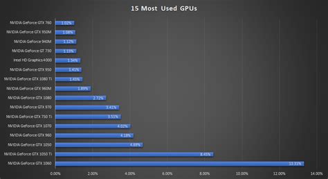 The Most Commonly Used Pc Hardware According To Steam Pc Game Haven