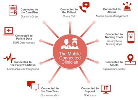 The Connected Clinician Revolutionizing Acute Care Nursing