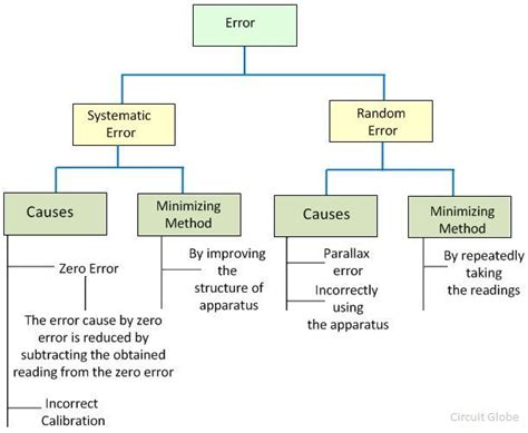 However, there are a number of ways where there can be errors. Difference Between Random & Systematic Error (with ...