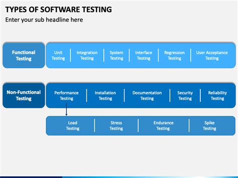 Types Of Software Testing Powerpoint Template Ppt Slides